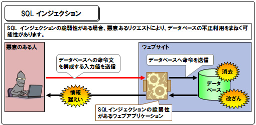 SQL�C���W�F�N�V�����̊T�v