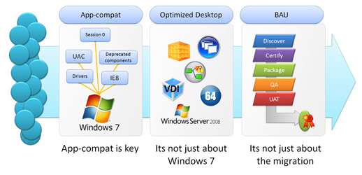 App-DNA��Windows7�}�C�O���[�V�����T�[�r�X�ł́AWindows XP�̃A�v���P�[�V�����𕪐͂��āAWindows7���łǂ�����Γ��삷��̂��A�h�o�C�X���Ă����