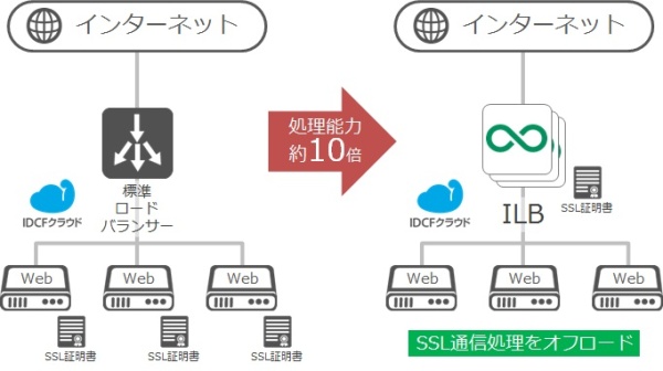 Idcフロンティア Idcfクラウド で高性能ロードバランサーを提供開始 クラウド Watch