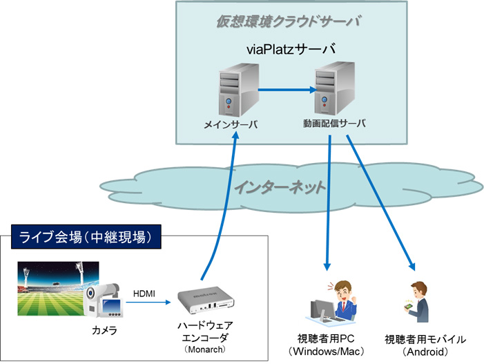 Nttアイティ 操作性を向上させた動画配信システム Viaplatz 3 1 クラウド Watch