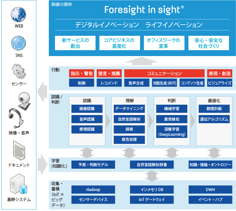 日本ユニシス、オープンなAI関連技術体系「Rinza」を活用した「知的