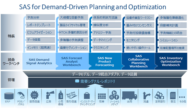 SAS、AI技術で精度を向上させた需要予測・在庫最適化ソリューションの新版 - クラウド Watch