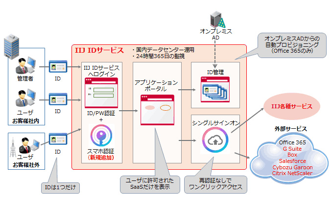 IIJ、ID管理を一元化するSSOサービス「IIJ IDサービス」を機能拡充