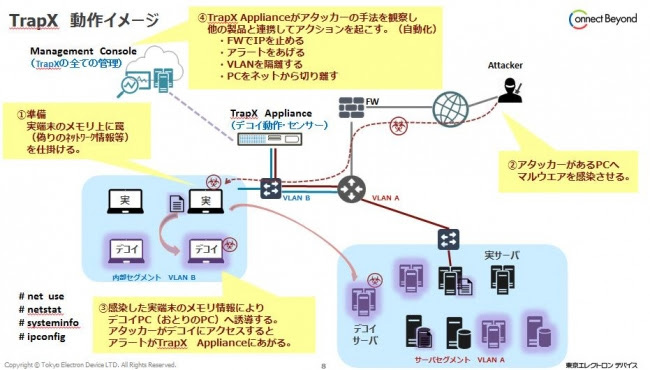 オトリを用いて攻撃者を欺す――、東京エレクトロンデバイスが米