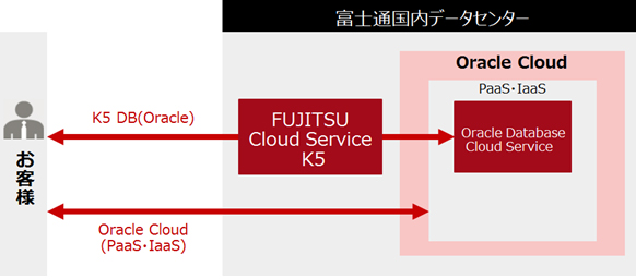 富士通 国内データセンターからoracleのパブリッククラウドサービスを提供開始 クラウド Watch