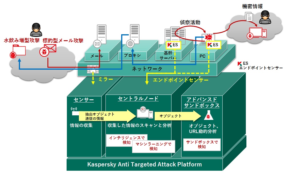 カスペルスキー、高度な標的型攻撃の発見を可能にする法人向け