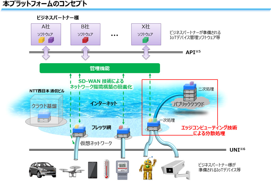 NTT西日本、SDWAN技術とエッジコンピューティング技術を組合わせた新たなプラットフォームの実証実験を開始