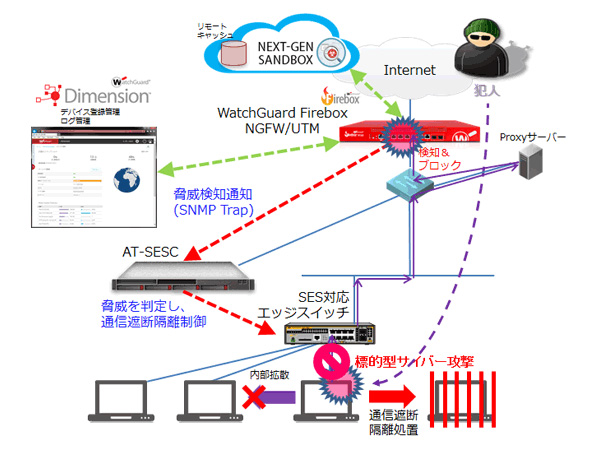 ネットワークセキュリティ アライドテレシスとウォッチガード、SDN技術と次世代FWを利用