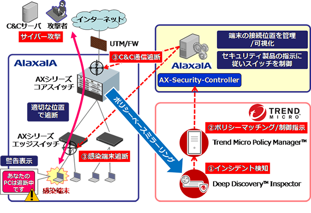 アラクサラ トレンドマイクロのセキュリティ製品との連動によりサイバー攻撃自動防御ソリューションを強化 クラウド Watch