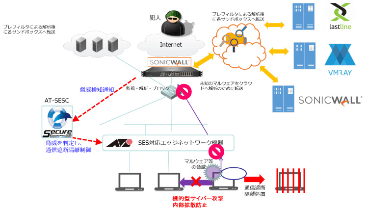 アライドテレシスのSDNソリューション「SES」、次世代FWのサンド