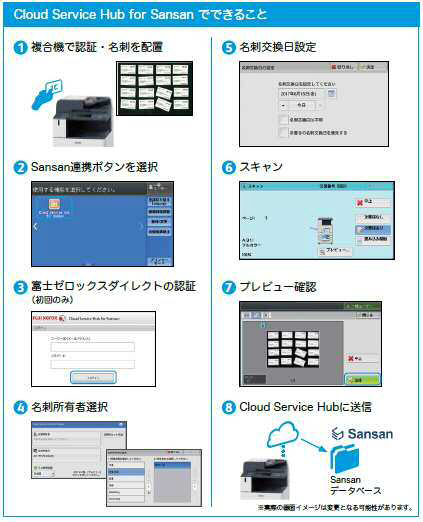 富士ゼロックス Sansanと連携して複合機から名刺データの取り込みを効率化するソリューションを提供 クラウド Watch