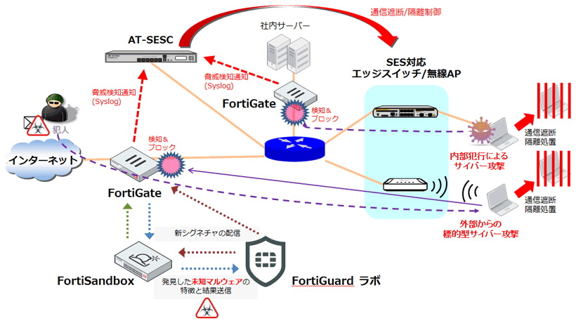 アライドテレシスのsdnソリューション Ses Utm製品 Fortigate と連携 クラウド Watch