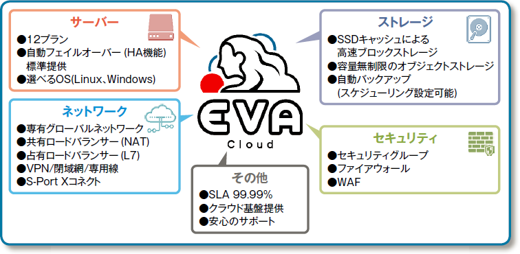 多様なニーズに純国産のサービスとSI力で応えるセルフクラウドサービス「S-Port Cloud EVA」を提供開始 ...