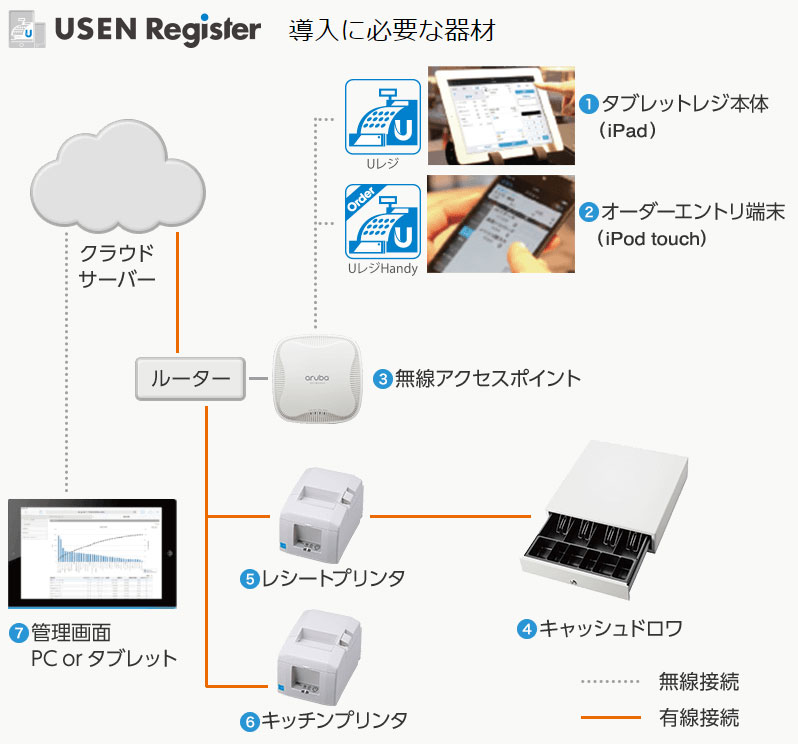 Uレジ POSレジ USEN キッチンプリンター キャッシュドロアー セット ...