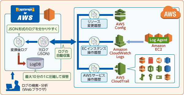 Aws上のあらゆるログを統合管理 インフォサイエンスが Logstorage For Aws を発売 クラウド Watch