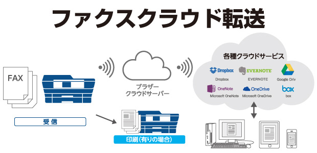 ブラザー プリンタやスキャナが連携可能なクラウドサービスに Dropbox For Business を追加 クラウド Watch