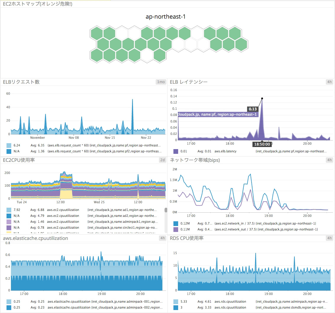 cloudpack、クラウドリソースのリアルタイム監視オプション「Datadog ダッシュボード」 クラウド Watch
