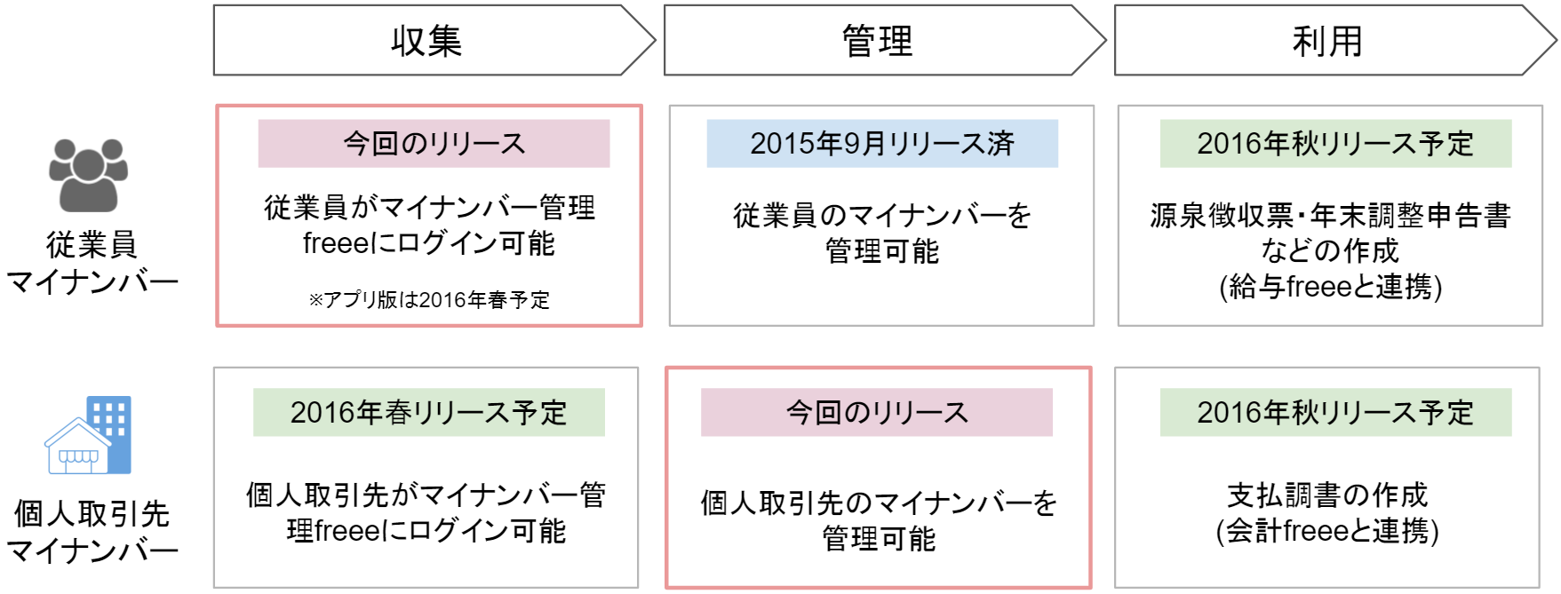 マイナンバー管理 Freee 機能追加 従業員による番号直接入力や取引先個人事業主の番号管理が可能に クラウド Watch