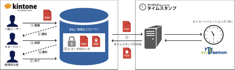 Cstap Kintoneアプリ内のpdfファイルにタイムスタンプを付与するサービス クラウド Watch