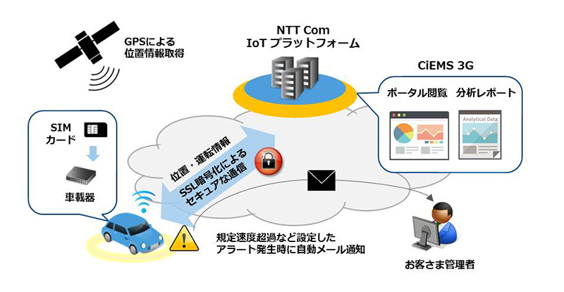 NTT Com、営業車両の運行管理向けIoTトライアルパック「Connected