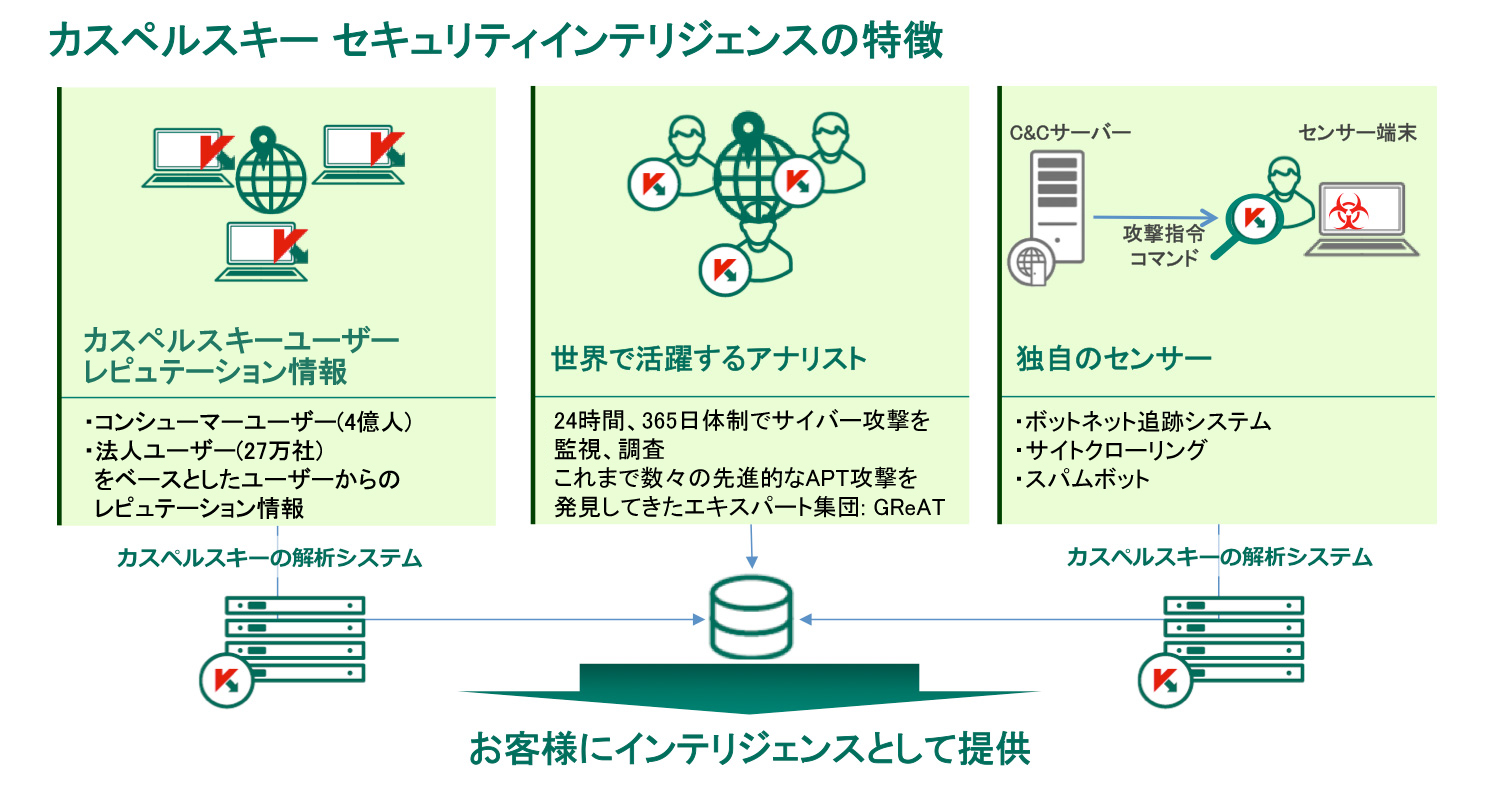 カスペルスキー、攻撃の検知・対処やセキュリティ教育などを提供する法人向けセキュリティインテリジェンスサービス - クラウド Watch