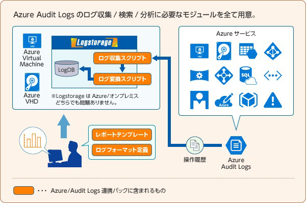 インフォサイエンス 統合ログ管理 Logstorage とazure Audit Logsを連携させるオプション クラウド Watch