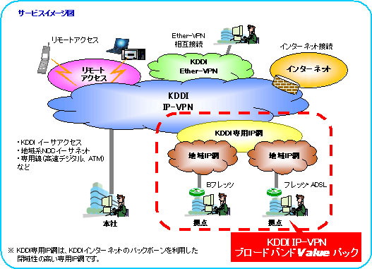 kddi ip vpn ブロードバンド value パック