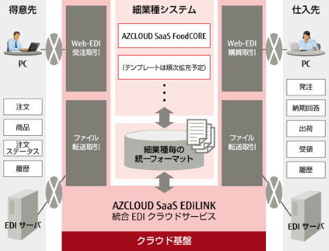 富士通マーケティング 統合ediクラウドサービス Azcloud Saas Edilink を提供開始 クラウド Watch