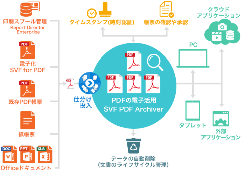 ウイングアーク1st 帳票電子活用ソリューション Svf Pdf Archiver Ver 9 3 クラウド Watch