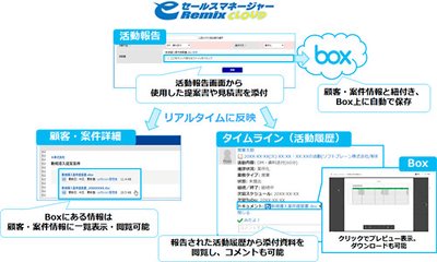 ソフトブレーンの営業支援システム Eセールスマネージャーremix Cloud とboxが連携 クラウド Watch