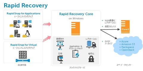 デル ソフトウェア バックアップ リカバリーの新ブランドソフト Rapid Recovery クラウド Watch