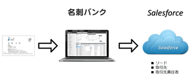 アイネットの名刺管理クラウドサービス 名刺バンク Salesforce との連携に対応 クラウド Watch