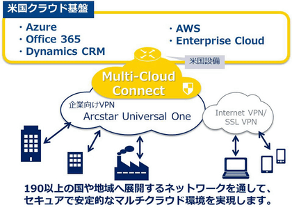 Ntt Com マルチクラウドとの閉域網接続を提供する Multi Cloud Connect を米国クラウド基盤へ接続開始 クラウド Watch