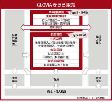 富士通 製造 卸売業向けの販売 製造管理パッケージ Glovia きらら 販売 Typeiii クラウド Watch