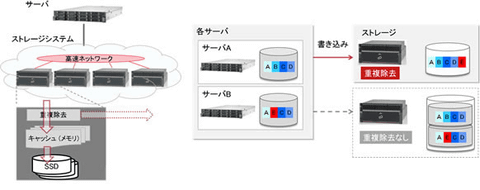 富士通研 オールフラッシュアレイのレスポンスを高速化するインメモリ重複除去技術を開発 クラウド Watch