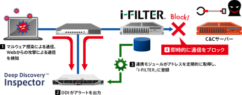 デジタルアーツ I Filter トレンドマイクロ Deep Discovery Inspector との連携オプションを提供 クラウド Watch