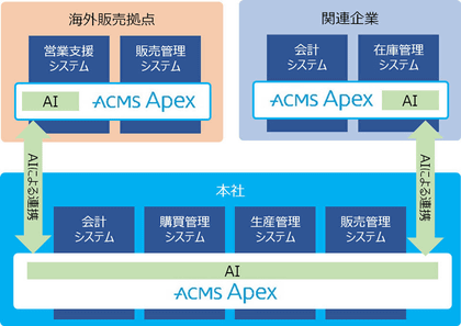 Dal セキュリティや運用性を強化したデータ連携基盤 Acms Apex 1 1 クラウド Watch