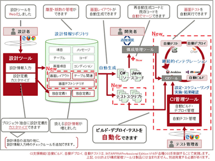 富士通 Ciツールとの連携などを可能にしたアプリケーションフレームワーク Intarfrm 新版 クラウド Watch