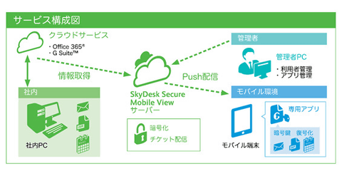 Office 365やg Suiteをオフラインでも利用可能に 富士ゼロックスの Skydesk Secure Mobile View クラウド Watch