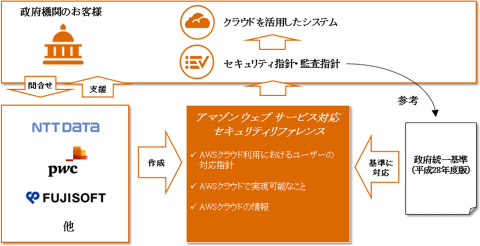 Nttデータなど 政府統一基準に準拠したaws利用のセキュリティリファレンスを政府機関向けに共同で提供 クラウド Watch
