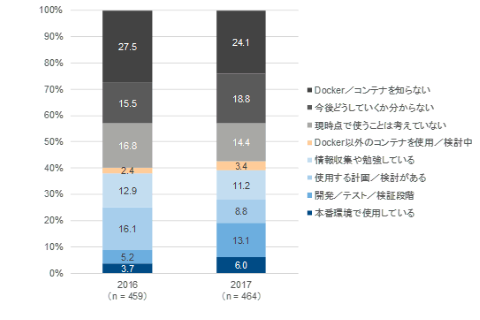 Openstackとdockerは検討 計画から実装段階へと移行 Idc Japan調査 クラウド Watch