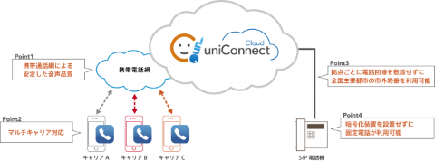 エス アンド アイ クラウド型fmc対応pbxソリューション Uniconnect Cloud を提供開始 クラウド Watch