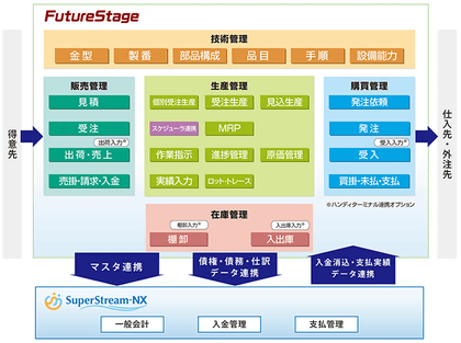 日立システムズ Futurestage 製造業向け生産管理システムと会計製品との連携モデルを販売 クラウド Watch