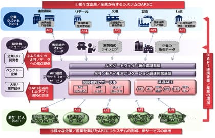 Nec オープンイノベーションを推進する金融機関向け Api連携プラットフォームサービス クラウド Watch