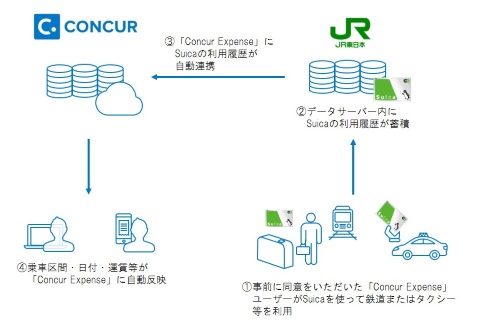 コンカー Suica利用履歴の自動連携による経費精算自動化の実証実験 クラウド Watch