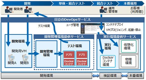 日立 基幹システム向けの Devopsサービス を提供 クラウド Watch