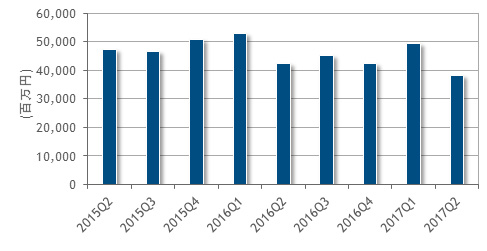 国内外付型エンタープライズストレージはオールフラッシュへの移行進む~IDC Japan調査 国内外付型エンタープライズストレージシステム市場の支出額推移、2015年第2四半期~2017年第2四半期(出典:IDC Japan)