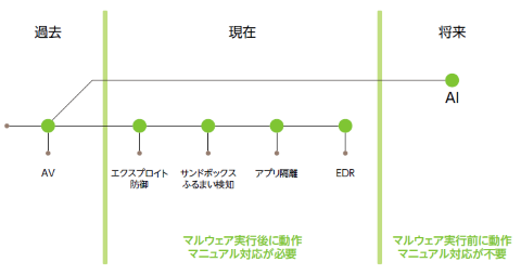 特集 情報 物理セキュリティを共に進化させるaiテクノロジー クラウド Watch