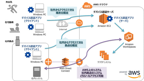 富士ソフト Amazon Workspaces向けのアクセス制御機能を提供 クラウド Watch