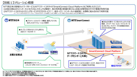 Ntt西日本とnttスマートコネクト 企業のクラウド移行を支援する高信頼型クラウドソリューション クラウド Watch